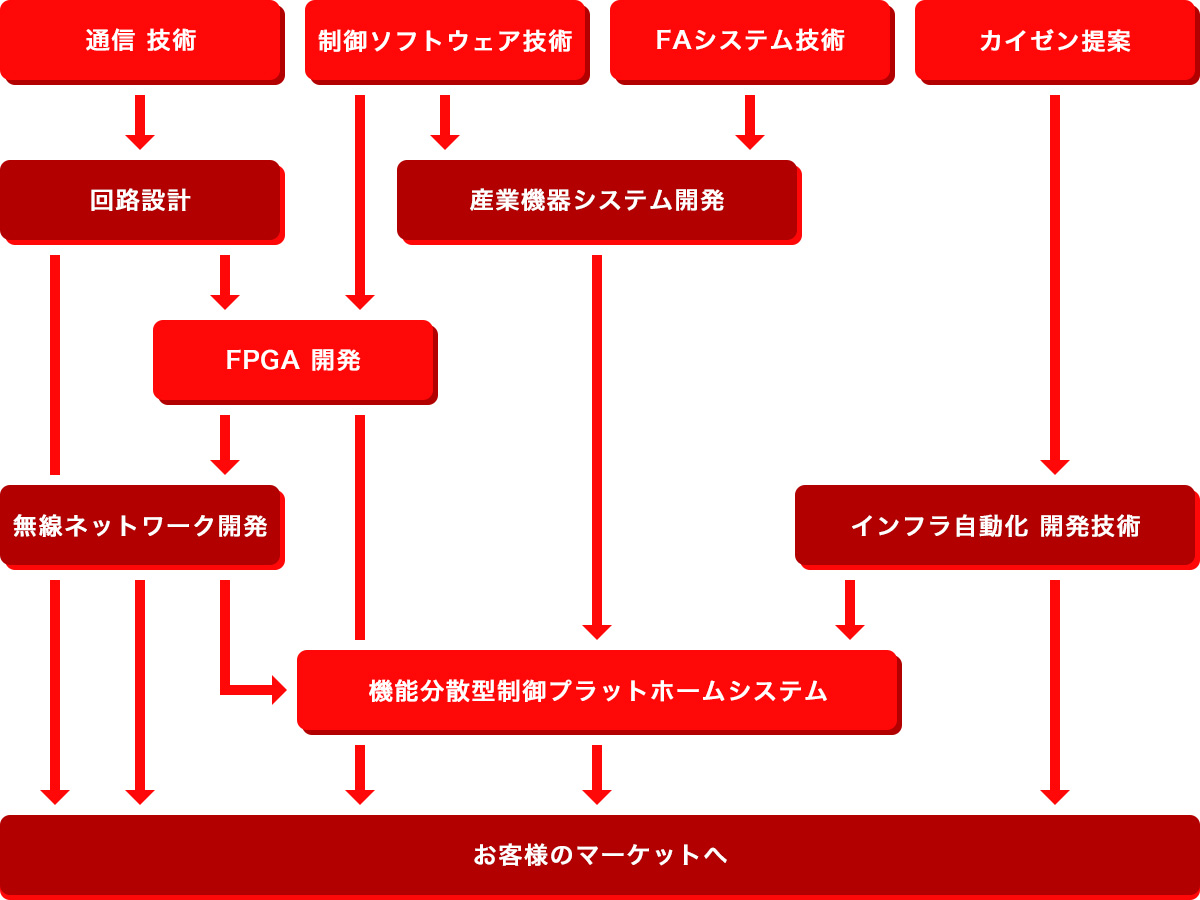 総合技術力により高度産業機械システムにチャレンジ